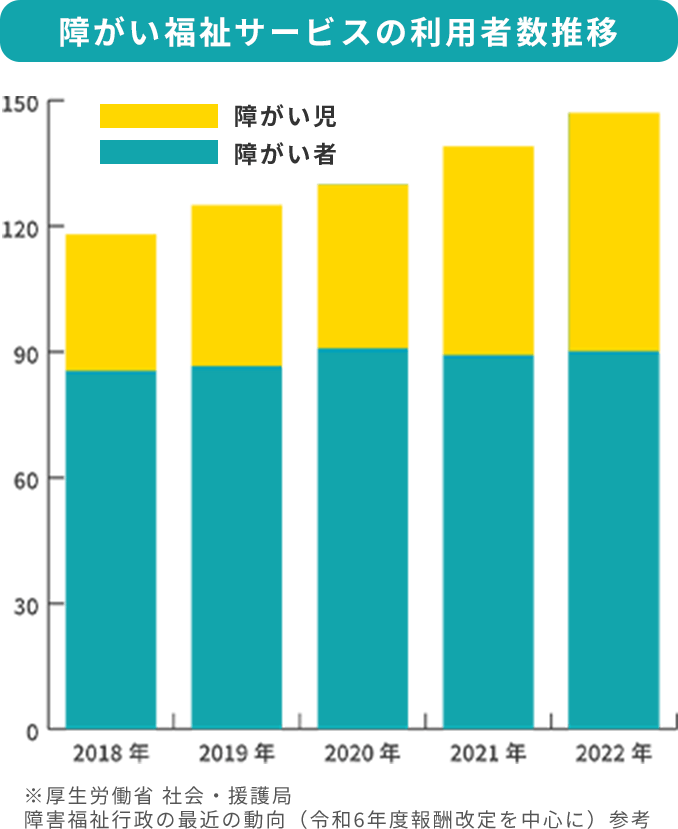 障がい福祉サービスの利用者数推移